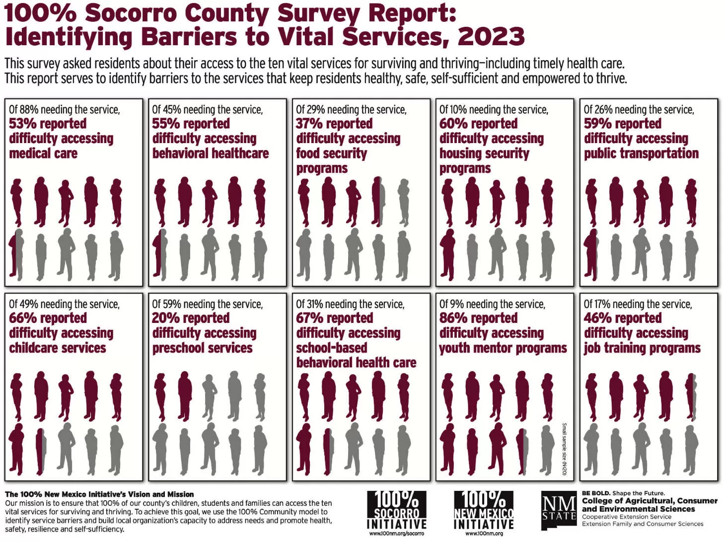 At-a-glance summary of the latest report. Download the full report to better understand these results.