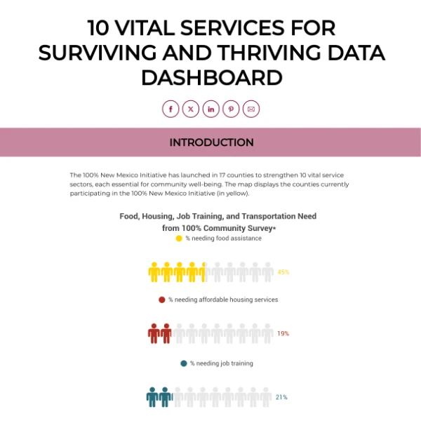 This project establishes a comprehensive web-based environment designed to serve as a centralized repository for data on New Mexico’s health indicators and residents’ access to essential services, including affordable housing, healthcare, food security programs, and child care. By consolidating and visualizing this data, the project provides 100% New Mexico initiative members, policymakers, and leaders across city, county, and state agencies with a reliable foundation for data-driven decision-making and coordinated systems planning. These data support the measurable mission of ensuring all New Mexicans have access to affordable and accessible family services across all 33 counties. Launching summer 2026.